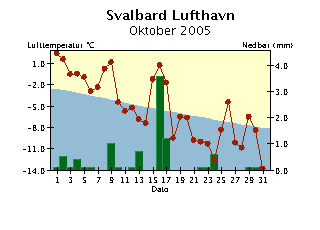 Døgntemperatur og døgnnedbør Oktober 2 Døgntemperatur Varmere enn normalen Kaldere enn normalen Døgnnedbør Nedbøren er målt kl. 7 normaltid og er falt i løpet av foregående 24 timer.