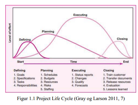 Figur 2: Prosjektets livssyklus (Gray & Larson, 2000) Definisjon I denne fasen blir prosjektets spesifikasjoner definert.