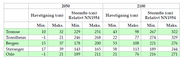 21 6.2 Klima i Norge, 2009 Norsk Klimasenter gav i 2009 ut en foreløpig utgave av en rapport om klimatilpasning i Norge (7).