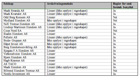 Vedlegg 6 Avskrivningsmetode for