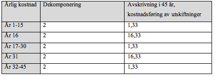 Tabell 1: Oversikt over komponentene I løpet av råbyggets levetid må de tekniske installasjonene skiftes ut 2 ganger, noe som vil tilsi at totale utgifter på bygget vil være 90.