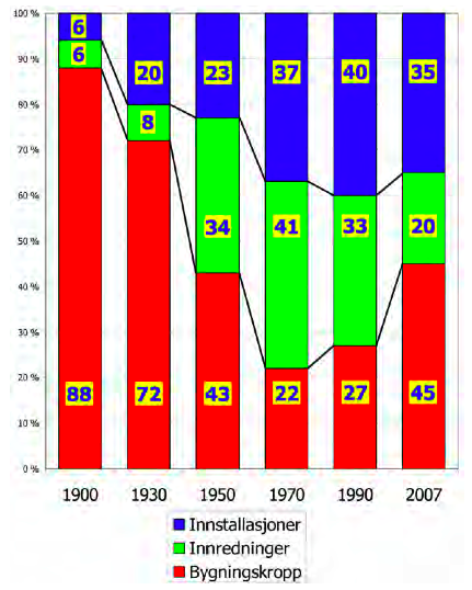 4.2 Bygningers sammensetning De siste 30-40 år har omfanget av tekniske installasjoner i bygg økt vesentlig, det vil si at en større andel av de totale byggekostnadene (investeringsutgiften) består