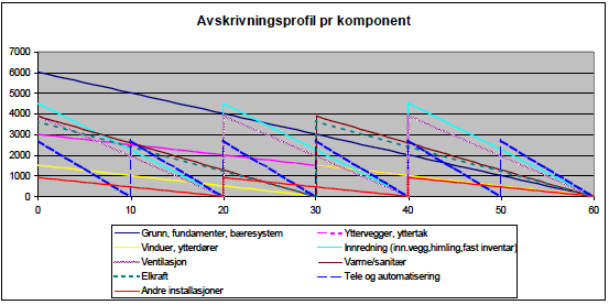 Figur 9: Avskrivningsprofil per komponent (Multiconsult, 2006:22) Som det fremkommer av det ovenstående, har bygge- og eiendomsbransjen også selv sett hensikten av å dekomponere bygg for