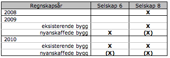 2 av de 11 selskapene har valgt en dekomponeringsløsning. Disse selskapene er navngitt som selskap 6 og selskap 8.