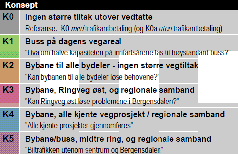 Kartlegging av aktuelle behov er eit sentralt første steg i KVU-arbeidet. Med behov vert det ikkje her meint konkrete tiltak som t.d bybane, Arnatunnel osv.