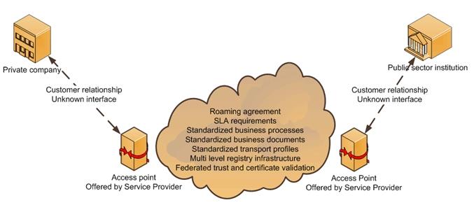 What is PEPPOL Access Point?