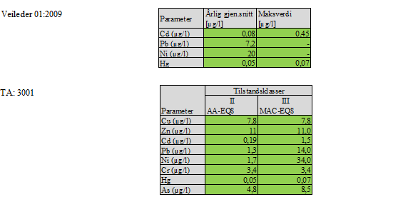 7 «Klassifisering av miljøtilstand i vann», Veileder 02:2013 (Direktoratgruppen, 2013) benyttes for klassifisering av fysisk-kjemiske støtteparametere som Tot- N, Tot- P og ph.