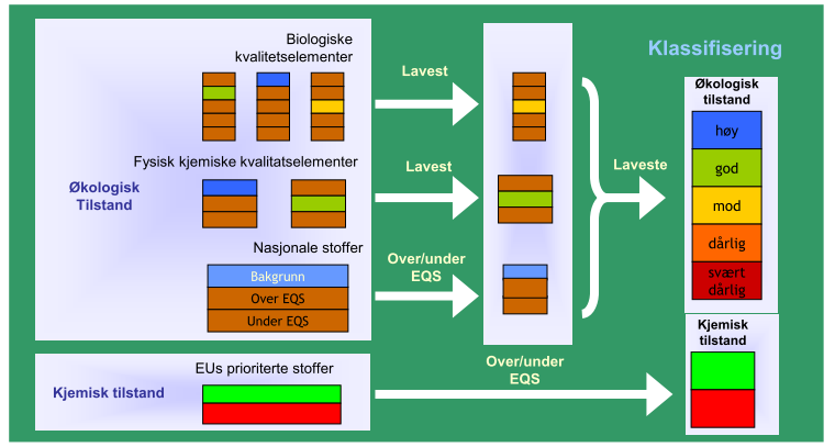 8 Figur 3: Logisk oppbygning av artikkel 4 nr.5 (Veileder om unntak fra miljømål, 2008 Veileder om unntak fra miljømål (unntaksveileder) norsk oversettelse av CIS Guidance Document No.