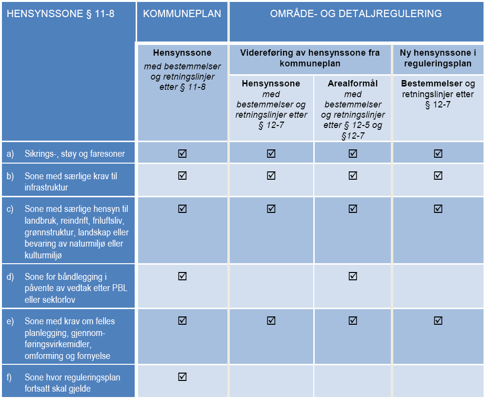Hensynssone i kommune- og reguleringsplan Nærmere om hensynssoner Ulik bruk i kommuneplanens arealdel og reguleringsplan: Hensynssone i kommuneplanens