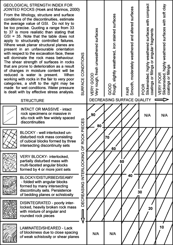 Figur 11. GSI tabell (Marinos, Marinos og Hoek, 2005) 5.