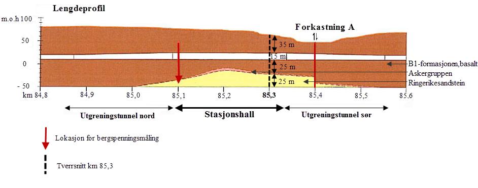 Figur 18. Numerisk tverrsnittsmodell av km 85,1 uten topografi før driving.