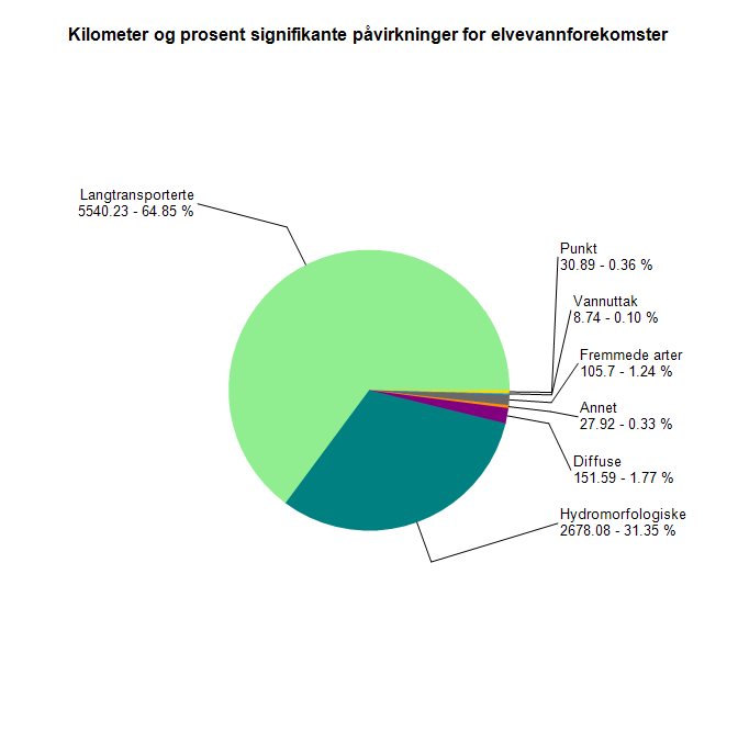 Påverknadar i vassdraga våre Dominerande påverknad i vassdraga våre er Sur nedbør (langtransportert ureining).