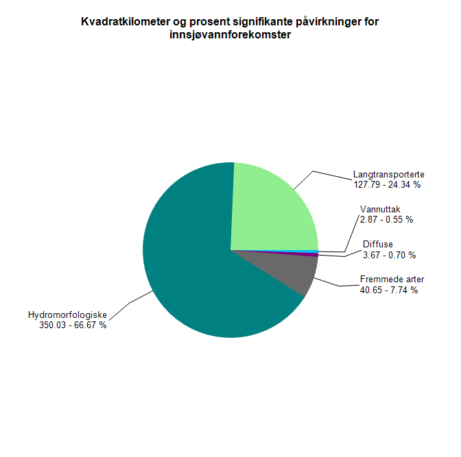 Figur 7 Figurane viser dei viktigaste påverknadane i elvar og innsjøar oppgjeve i tal vassførekomstar og lengde elv (kilometer), areal innsjø (kvadratkilometer). Tala er og oppgitt i prosent.