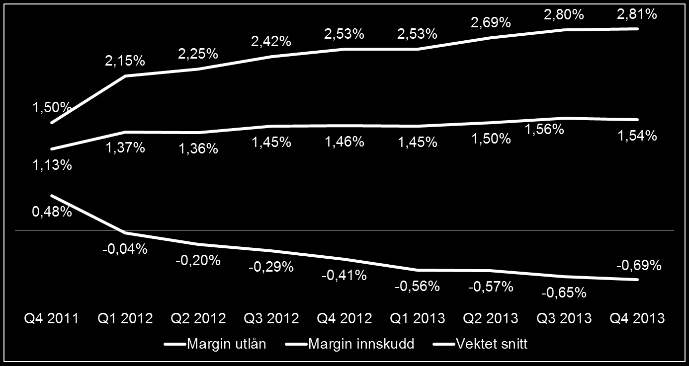 Utlåns- og innskuddsmarginer Økte utlånsmarginer, men fortsatt