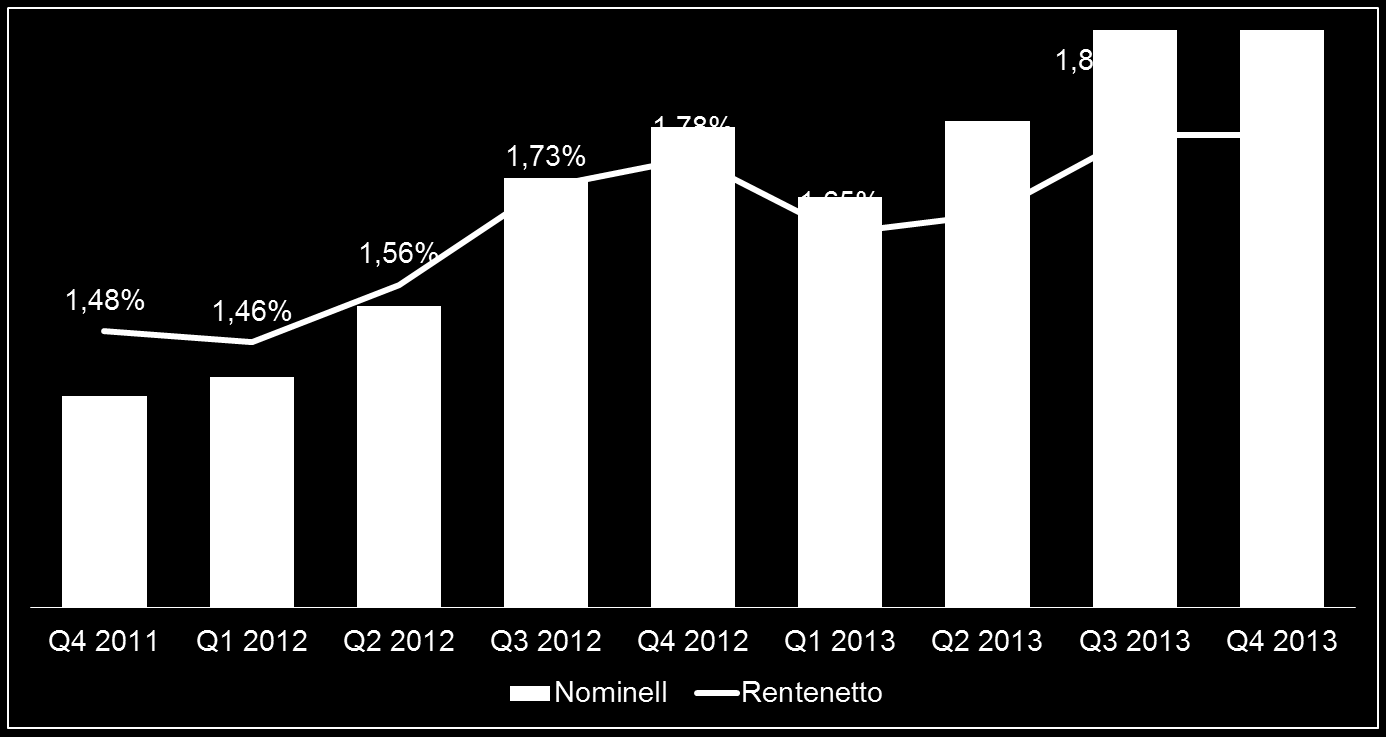 Rentenetto Effekter av renteregulering i mai 1,82 % * Kvartalsvis