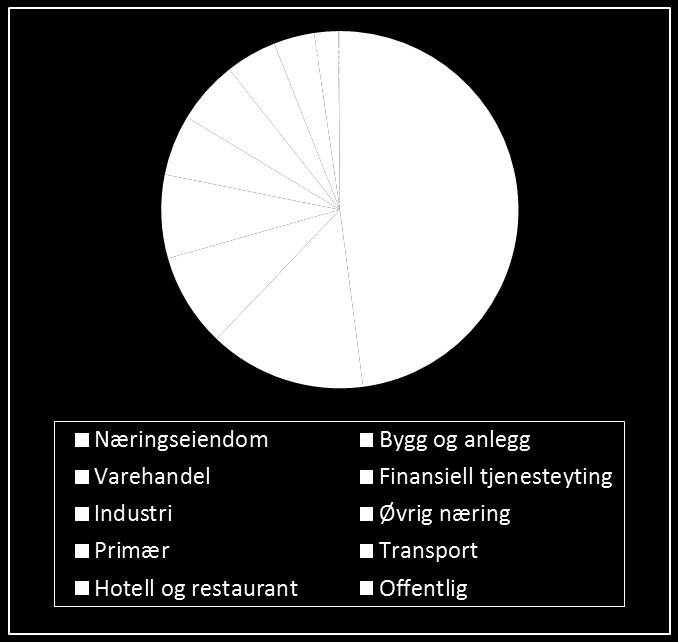 Utlån Fordeling PM/BM Fordeling BM pr bransje Godt diversifisert