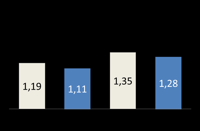 Nøkkeltall Innskuddsvekst Utlånsvekst M2 5,1 % K2 6,0 % Tap i % av netto utlån