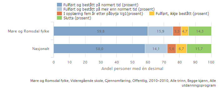 6 UTDANNING Prioriterte arbeidsområde innanfor utdanning er å finne i utkast til Fylkesplan for Møre og Romsdal (2017-2020), innsatsområde Kompetanse og Verdiskaping, kvalitetsplanen for