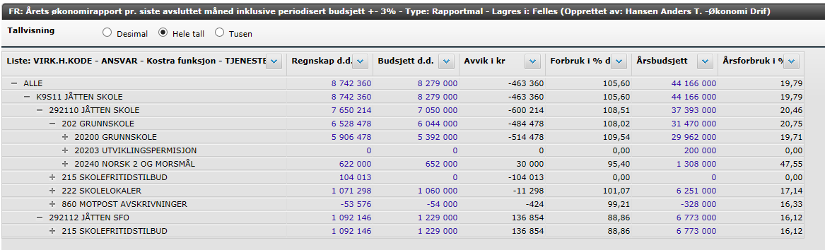 Jåtten skole, Driftsstyret SAK NR. 18/15 SAK Økonomirapport, januar-februar 2015 FORSLAG TIL Budsjettrapport for februar 2015 tas til orientering.