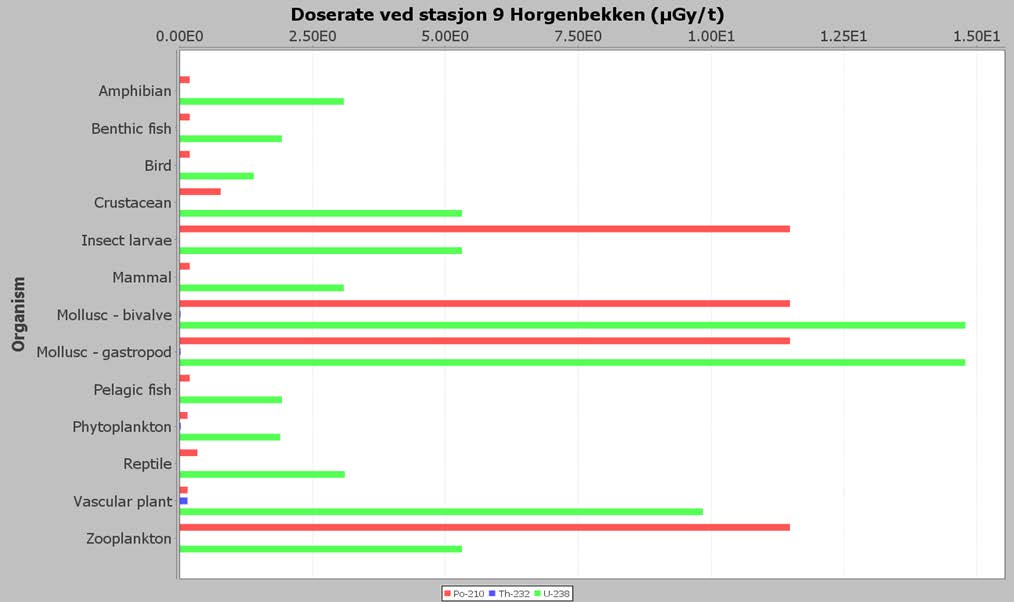 Risk assessment of field data ERICA ERICA Assessment Tool (tier 2), version 1.2.1, was used to estimate the radiological effects on the organisms in the aquatic environment at three stations.