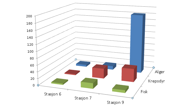 Cummulative risk estimation of U and metals Model to identify the organisms at risk Predicted risk: Algea Fish Bentic Elements