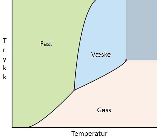 Partikkel B har dobbelt så mye fart som partikkel A. Partikkel A beveger seg nordover med kinetisk energi på 10 J. Partikkel B beveger seg sørover. a) Hvor mye kinetisk energi har partikkel B?