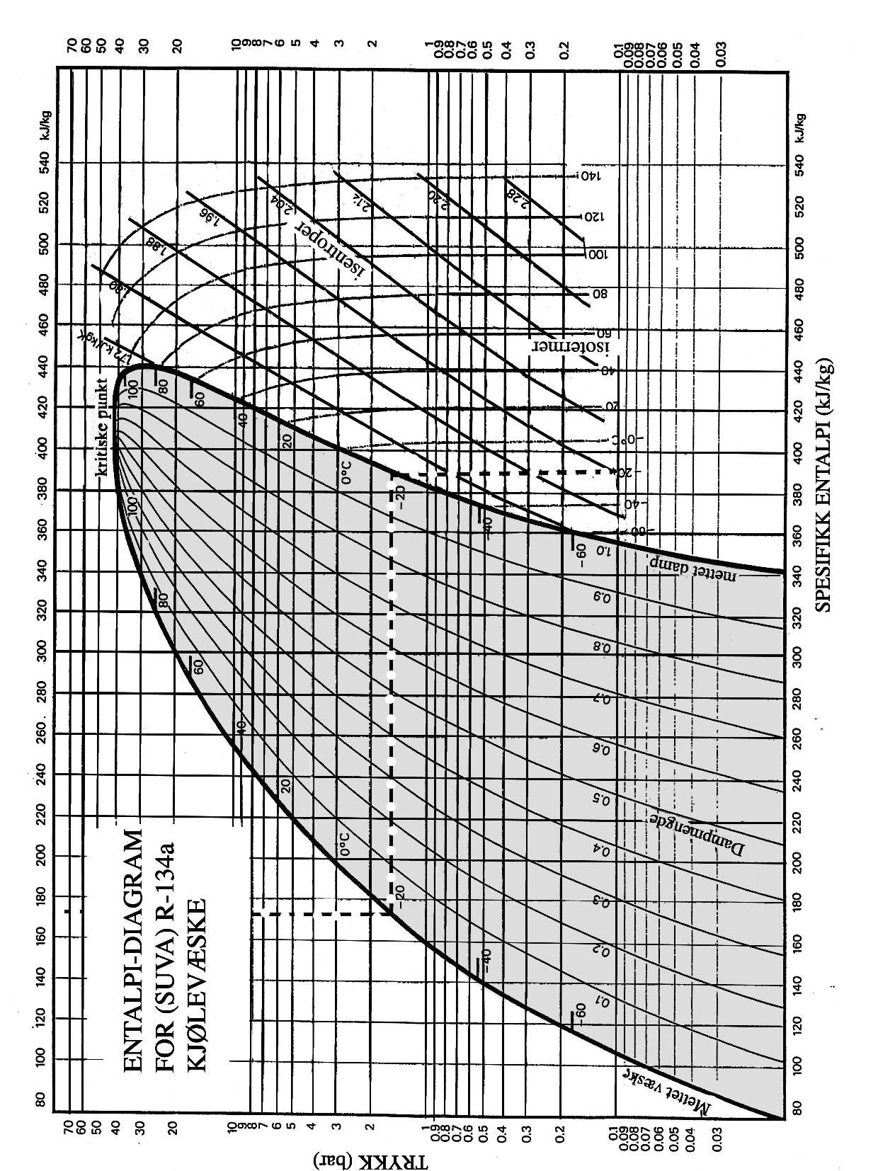 1.4. TILLEGG: KRAV TIL OG KLASSIFIKASJON AV KJØLEVÆSKER 17 Figur 1.8: Det kommersielle logp-h-diagram for R-134a kjølevæske.