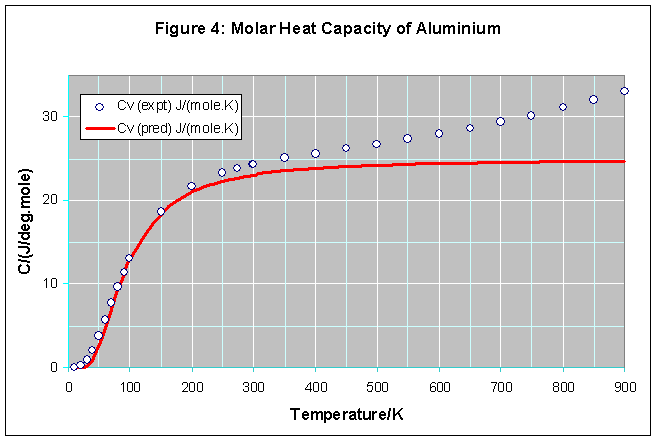 24 KAPITTEL 2. SPECIFIC HEAT CAPACITY OF METALS Figur 2.3: A plot of the data in Table 2; other comments as in Figure 2. Figur 2.4: A plot of the data in Table 3. 2.2.3 Specific heat of a diatomic gas Einstein s picture of a solid is very close to (but not identical with) our current visualization of an ideal gas of diatomic molecules.