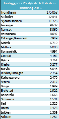 Noen trekk ved Trøndelag: Oppsummeringen av suksesskriterier for lokalisering viser at det legges stor vekt på muligheter for å rekruttere kompetanse samt