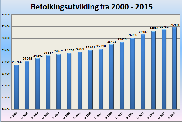 2.1 Generelt om befolkningsutvikling Horten kommune har hatt befolkningsvekst hvert år siden sammenslåingen med Borre i 1988. Den årlige veksten har variert fra 0,04 % til 1,49 %.