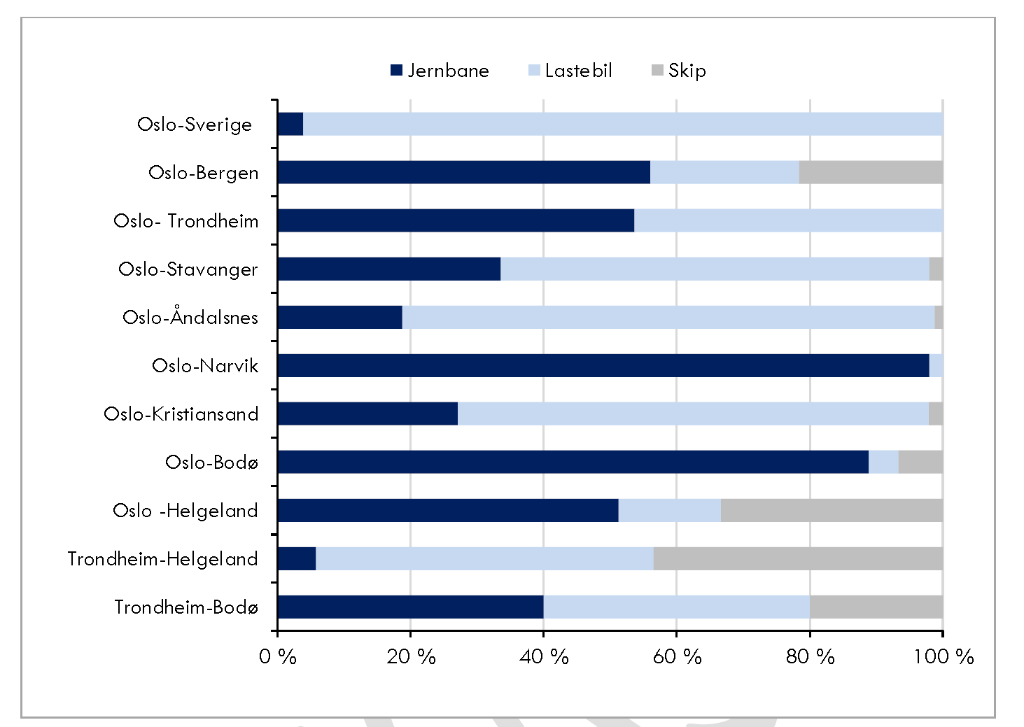 Transportmiddelfordeling i