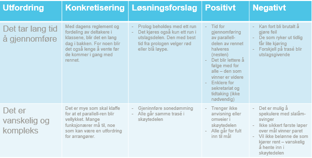 T hvedutfrdringer med parallell: Viktig å redusere antallet X er i knkurransen. Kmpetanseutvikling v/magnhild Status Trenerløypa Trener 1 heilt ferdig.