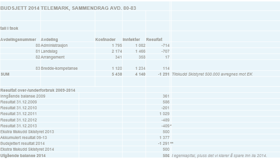 Øknmi v/birger Internasjnalt arbeid v/birger Sørge fr at vår FIS-delegat g eventuelt andre etter behv møter på alle FIS møter Arbeide med internasjnale spørsmål sm: Få et tilleggsregistreringssystem