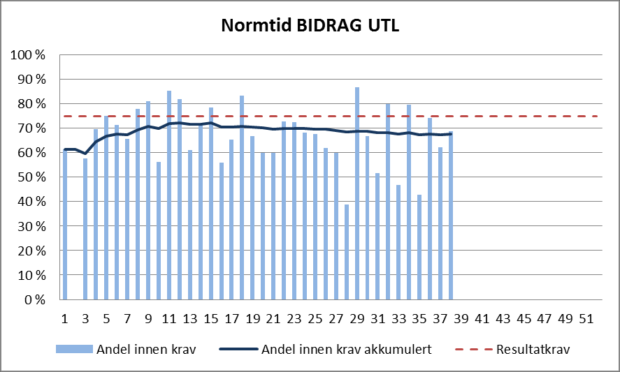 Resultatutvikling 2016 Bidragsområdet Normert saksbehandlingstid, utvikling Hittil i 2016 er 67 % av søknadene om