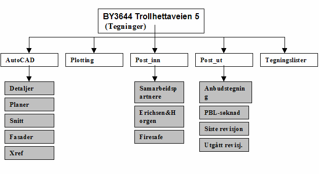 katalogstruktur, men det kan foreligge et annet forslag fra de prosjekterende som i så fall skal godkjennes av FK før prosjektet igangsettes. All utveksling skal skje via Post_ut -katalogen.