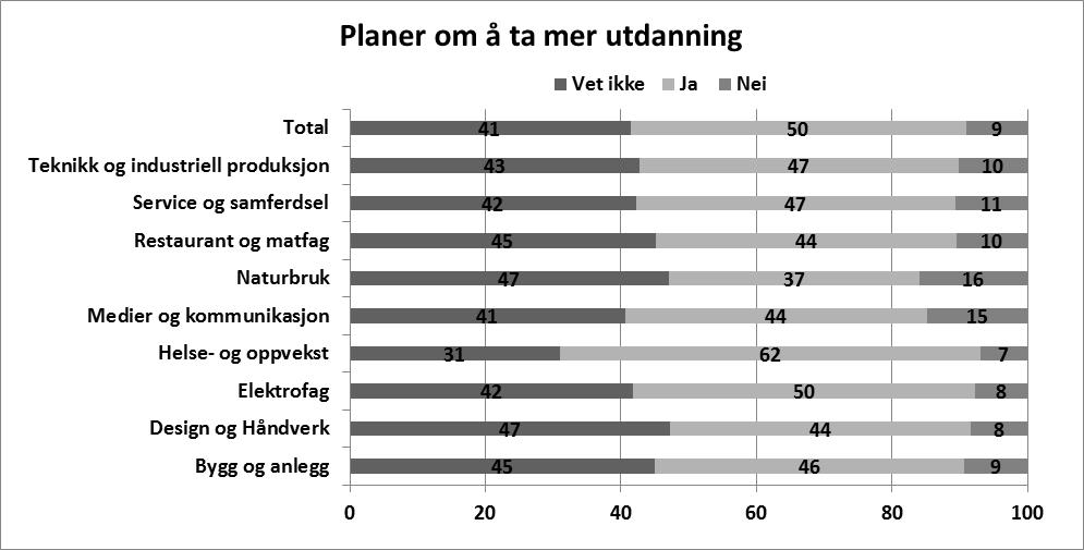 62 Figur 5.4 Kommer du til å fullføre læretiden, fordelt på utdanningsprogram (prosent) Figur 5.