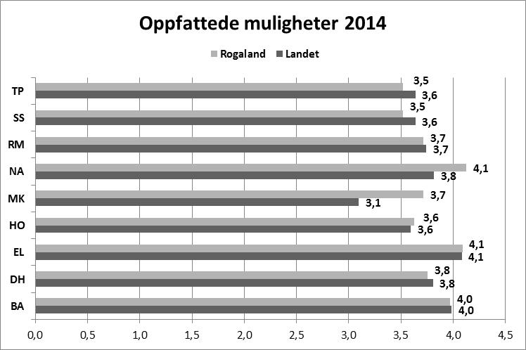 67 her se på situasjonen i Rogaland og sammenligne det med resten av landet samt se på utviklingen fra 2014 til 2015. Figur 5.