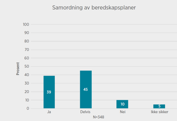 Kommuneundersøkinga 2016 Særtema skuleskyting 59% har vurdert skoleskyting som uønskt hending i heilskapleg ROS.