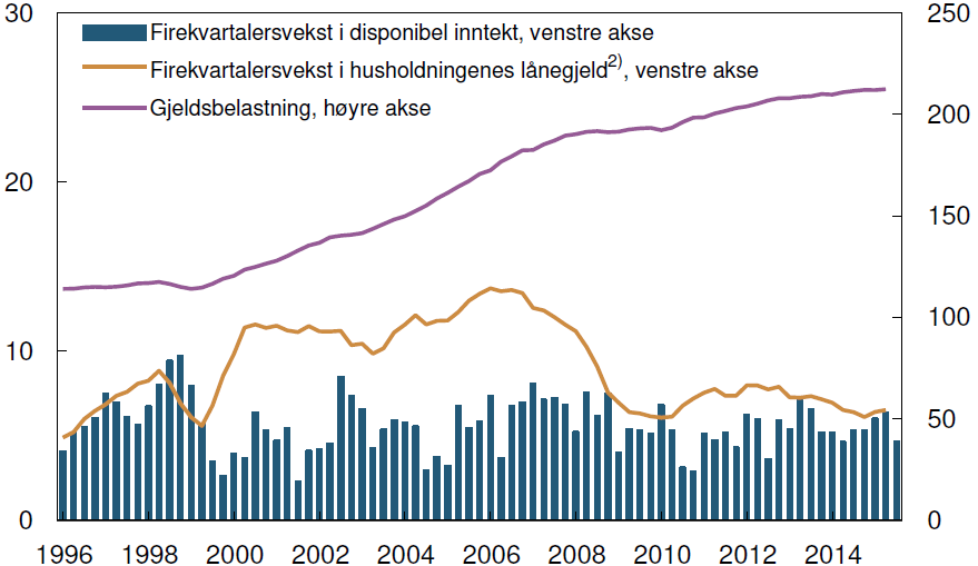 Bekymring for ubalanser Langvarig markert boligprisvekst, i stor grad drevet av inntektsvekst Høyere boligpriser løfter husholdningenes gjeld Gjelden har vokst raskere enn disponibel inntekt høy