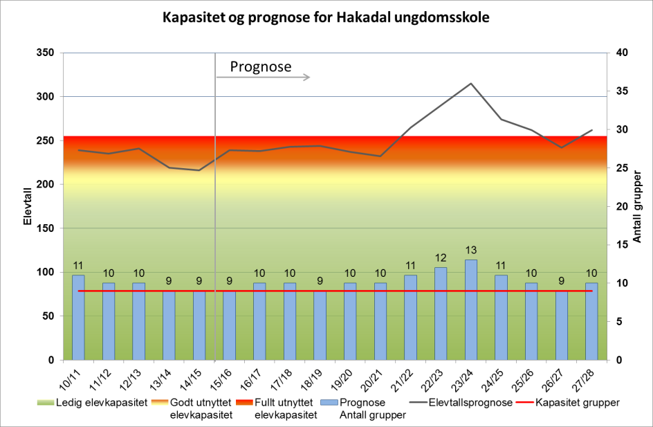 Figuren under viser at skolen har godt utnyttet kapasitet inneværende skoleår, men at elevtallet vil stige opp mot kapasitetsgrensen i første del av planperioden.