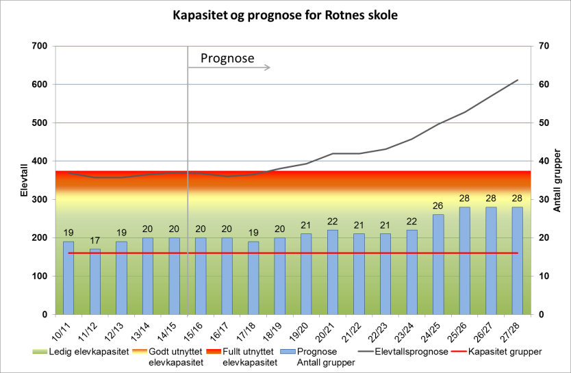 2031, pga annen beregningsmetode. Ny beregning gir et mer realistisk bilde av skolens kapasitet i praksis.