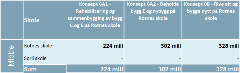 Midtre Høringsutkast Skolebehovsplan 7.2.