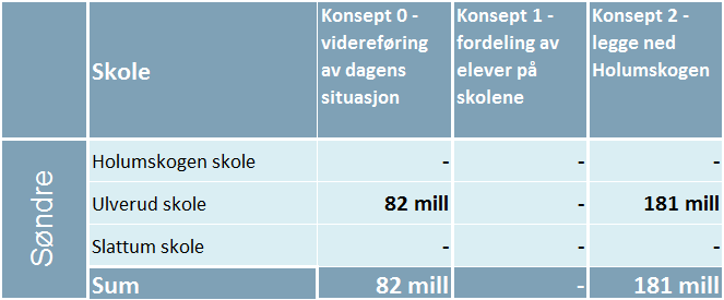 Skolene i Søndre sone vil samlet ha kapasitet til å kunne ta imot forventet elev- og klassetall i første del av planperioden.