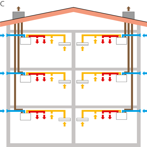 Individuelle ventilasjonsløsninger A. Boligens tilluft- og avtrekkskanaler er koblet til ventilasjonsaggregatet, plassert f.eks. i vaskerommet.