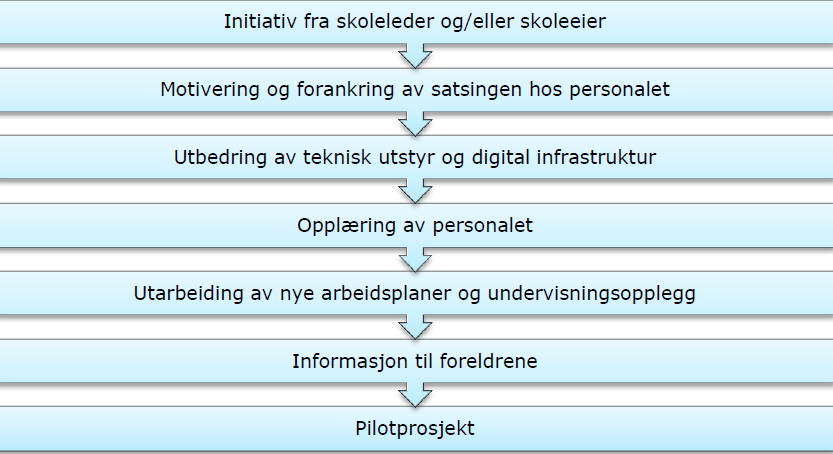 Rapport: Rambøll, laget på oppdrag for senter for IKT 17.8.2017 Kompetanse og holdninger til digitale verktøy For å oppnå effekt av en enhet pr. elev må arbeidet forankres i skoleledelsen.