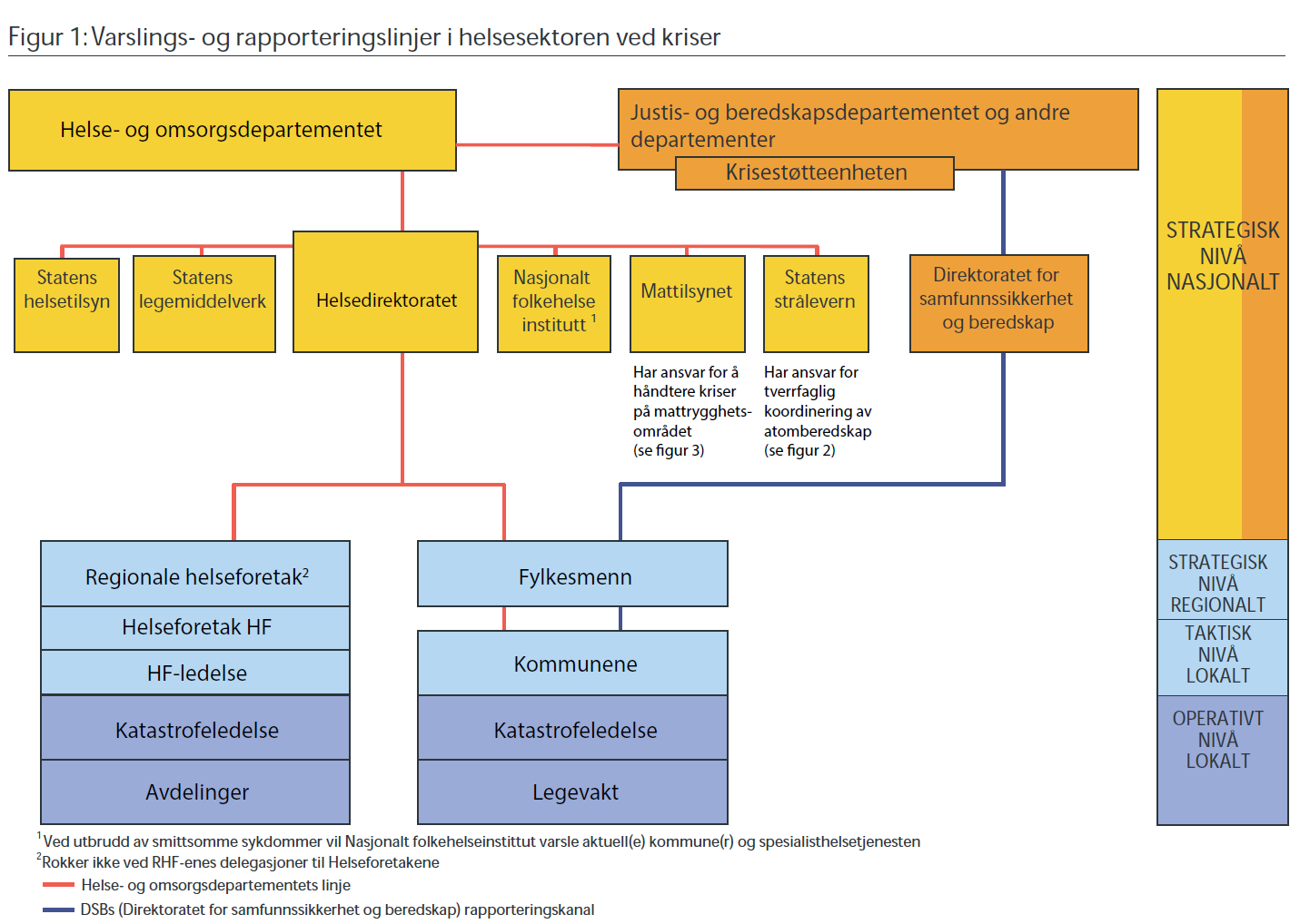 Figur 1: Varslings- og rapporteringslinjer i