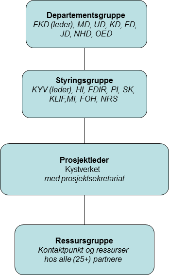 4 PROSJEKTETS ORGANISERING Følgende prosjektorganisasjon etableres: Styringsprinsipp i prosjektorganisasjonen: Arbeidet skal styres etter konsensus. Ved uenighet løftes saken opp ett nivå jf.