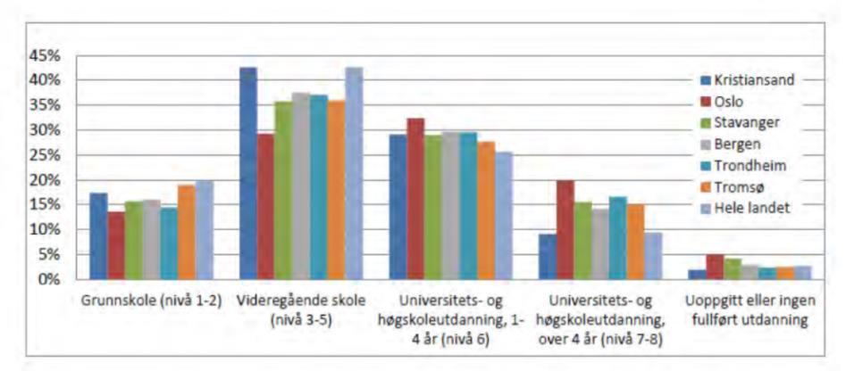 Utdanningsnivå Kristiansandsregionen er den eneste av storbyregionene som ligger under landsgjennomsnittet når det