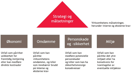 også et behov for gode modeller for datafangst og -prosessering. Dette er ofte nødvendig for å dekke ulike aspekter som inngår i risikoanalysen.