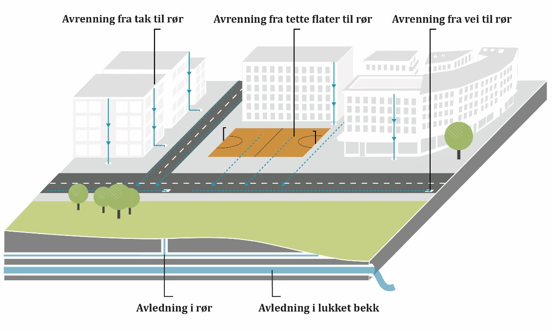 Overvann som ressurs Åpne overvannstiltak kan bidra til at overvannet går fra å være et problem til en ressurs som kan